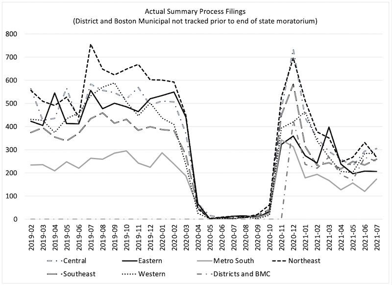 MassLandlords's tweet photo. Report: Summary Process Outcomes for January 2020. The number of filings this period is not statistically different from the pre-pandemic housing crisis baseline. https://t.co/CIjbpq9zfh https://t.co/ao64PfnntE