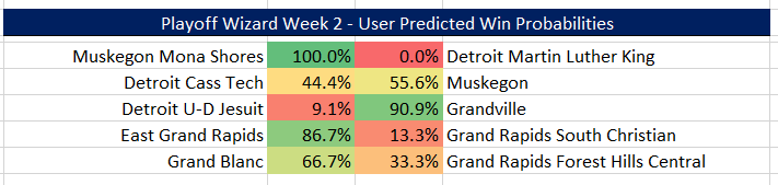 🚨 Update on J. Hutton (🧍‍♂️) vs the Crowd (🧙‍♂️):

The years of experience are showing through: 🧍‍♂️is in the lead through Day 1, with a 4-2 record over the Playoff Wizard's user picks. 

🧙‍♂️users will look to redeem themselves this evening with the following picks: