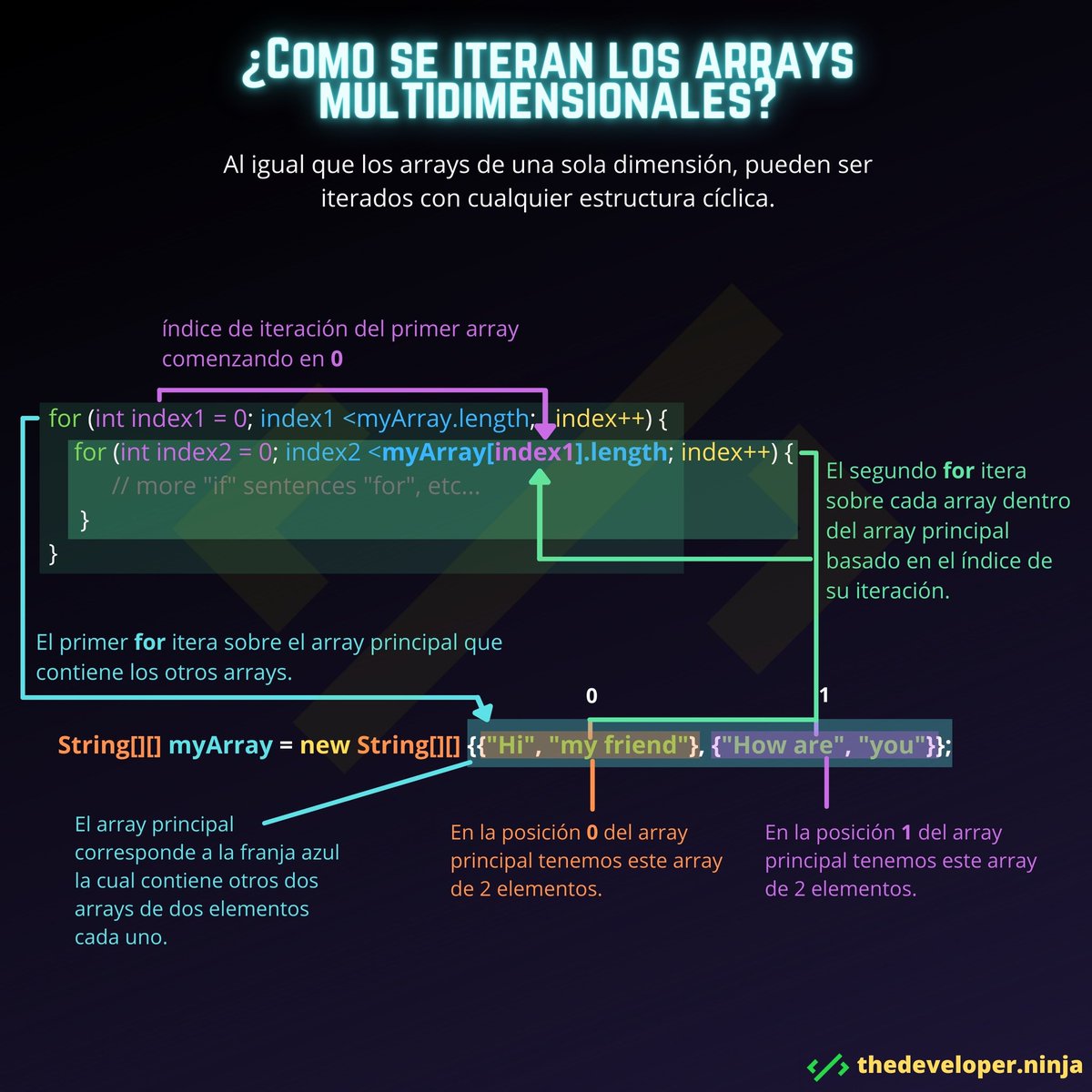 ThedeveloperN's tweet image. Todo cabe en un jarrito sabiéndolo acomodar 😰
#arrays
#multidimensional_array
#java