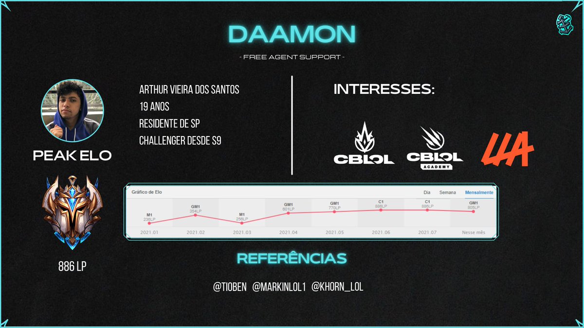 Boa tarde, Venho anunciar que estou aberto a propostas para o CBLOL Academy/CBLOL/LLA 2022

Qualidades:Calmo,comunicativo,proativo e adaptavel

Experiencias: times t3,scrims com t2 e in house.

Contato: DM Twitter

Referencias:@Ti0Ben,@markinlol1,<a href="/Khorn_lol/">Khorn</a>

Rt = deus ❤️