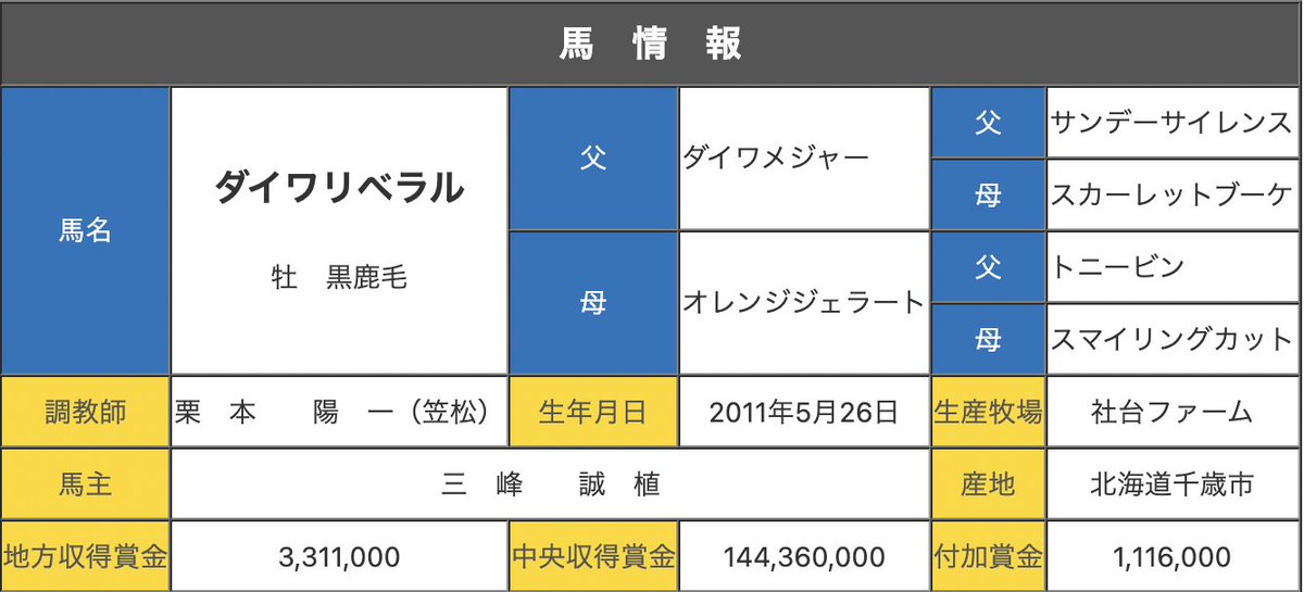 #笠松競馬
現在、笠松に入厩中🐴
『笠松のエース』
賞金順ベスト5(5000万円以上)
14294万 サトノファンタシー
13453万 メイプルブラザー
11568万 ジョイフル
10587万 タイセイエクレール
9687万 エネスク
9408万 サブライムカイザー
9121万 ヒルノマゼラン
6226万 エイシンエンジョイ
12/24全472頭
