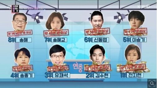 infodrakor_id's tweet photo. KBS2TV "Yeonjung Live" rilis 8 seleb dengan pendapatan tertinggi di tahun 2021: 

1 #JunJiHyun 17 M won
2 #KimSooHyun 13 M won
3 #YooJaeSuk 10 M won
4 #SongJoongKi 8 M won
5 #LeeSeungGi 7 M won
6 #ShinDongYeop 5 M won 
7 #SongHyeKyo 4 M won 
8 #SongHae 140 jt won https://t.co/IuChRAGAII