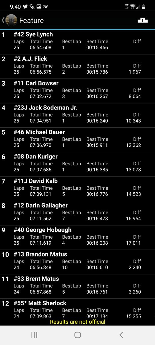 Lernerville's tweet image. Make it back to back Action Track feature wins for @sye_lynch