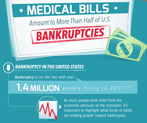 FightAbleism's tweet photo. in 2011 one million, four hundred thousand people filed for medical bankruptcy, and its on the rise #MedicalDebt #healthcareforall #healthcarereform #NEISvoid #DisabilityTwitter #disabledproblems #socializemedicine https://t.co/ekV515Q8nK