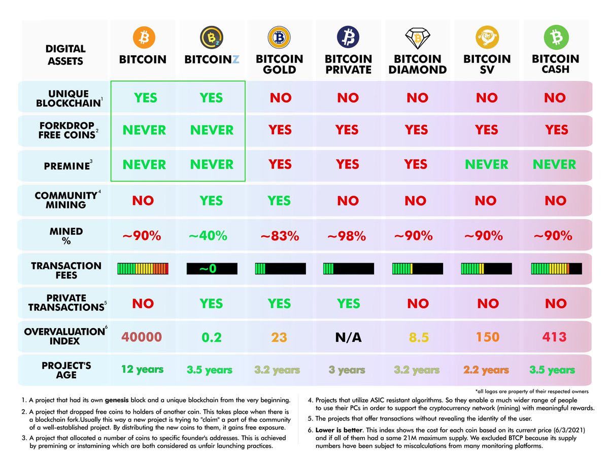 ADiomidis's tweet photo. @NoBankBull @JayHao8 @OKEx Come on dear Sirs of @OKEx ones, do your magic for #bitcoinz 

Check this table to understand why people love it https://t.co/xkkVSKJ7rD