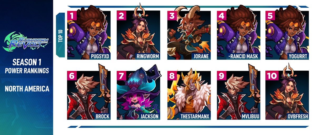 RushdownRevolt's tweet photo. The powerhouse that is North America had many old faces, but also saw really dedicated players skyrocket through the ranks.  Congrats to the top 10 North American players of Alpha Season 1! https://t.co/QfQtuh2FcQ