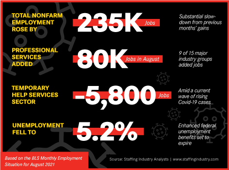 We believe that the outlook for #staffing &amp; #contingent #work remains positive as organizations seek ways to respond to changing worker preferences &amp; the need for greater #workforce #flexibility <a href="/BarryAsin/">Barry Asin</a> <a href="/BLS_gov/">BLS-Labor Statistics</a> www2.staffingindustry.com/Editorial/Dail… | Full briefing www2.staffingindustry.com/Research/Resea…