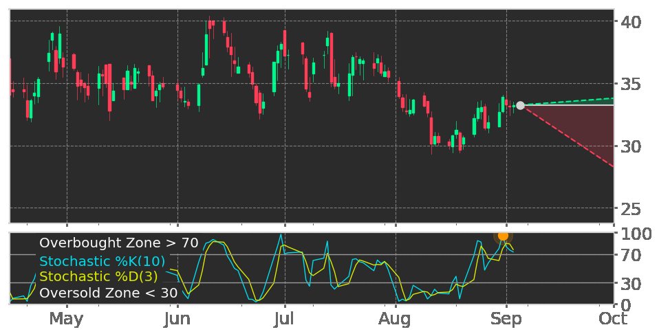 Tickeron's tweet image. $CMPS in Uptrend: Stochastic indicator is remaining in overbought zone for 2 days. View odds for this and other indicators: srnk.us/go/2999131 #CompassPathwaysPlc #stockmarket #stock #technicalanalysis #money #trading #investing #daytrading #news #today