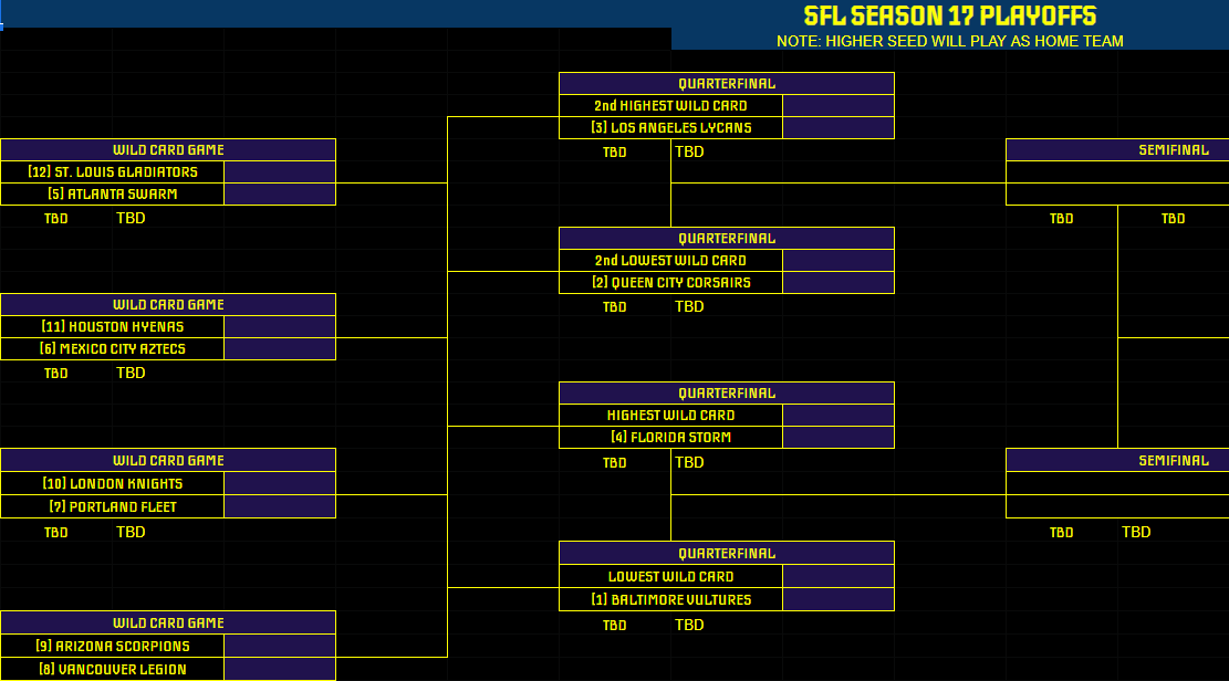 JaxData's tweet photo. And finally we have the Unofficial sorted standings and current playoff bracket after Week 6. Standings sheet has TBs used to the right with the parameters used at the bottom. Final thoughts below in the next post. https://t.co/uNhP4Fw2j3