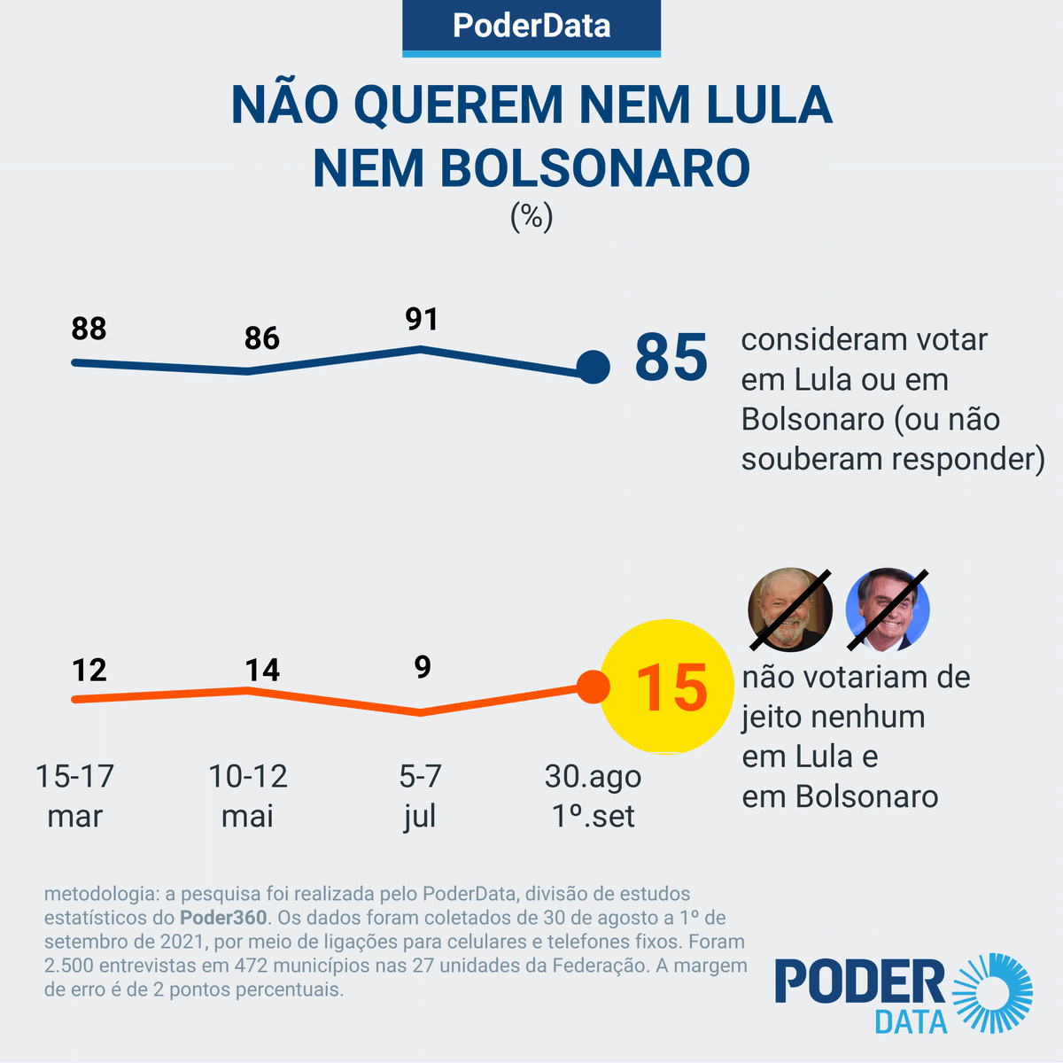 Poder360's tweet photo. O @PoderData_ mostra que 15% dos brasileiros dizem que não votariam nem em Bolsonaro (@jairbolsonaro) nem em Lula (@LulaOficial) em 2022. O percentual subiu 6 pontos em 2 meses. Retomou patamar próximo ao do início da pesquisa (12%), em março.

Leia mais: https://t.co/tk8WkrW48H https://t.co/hAHRzMihqI