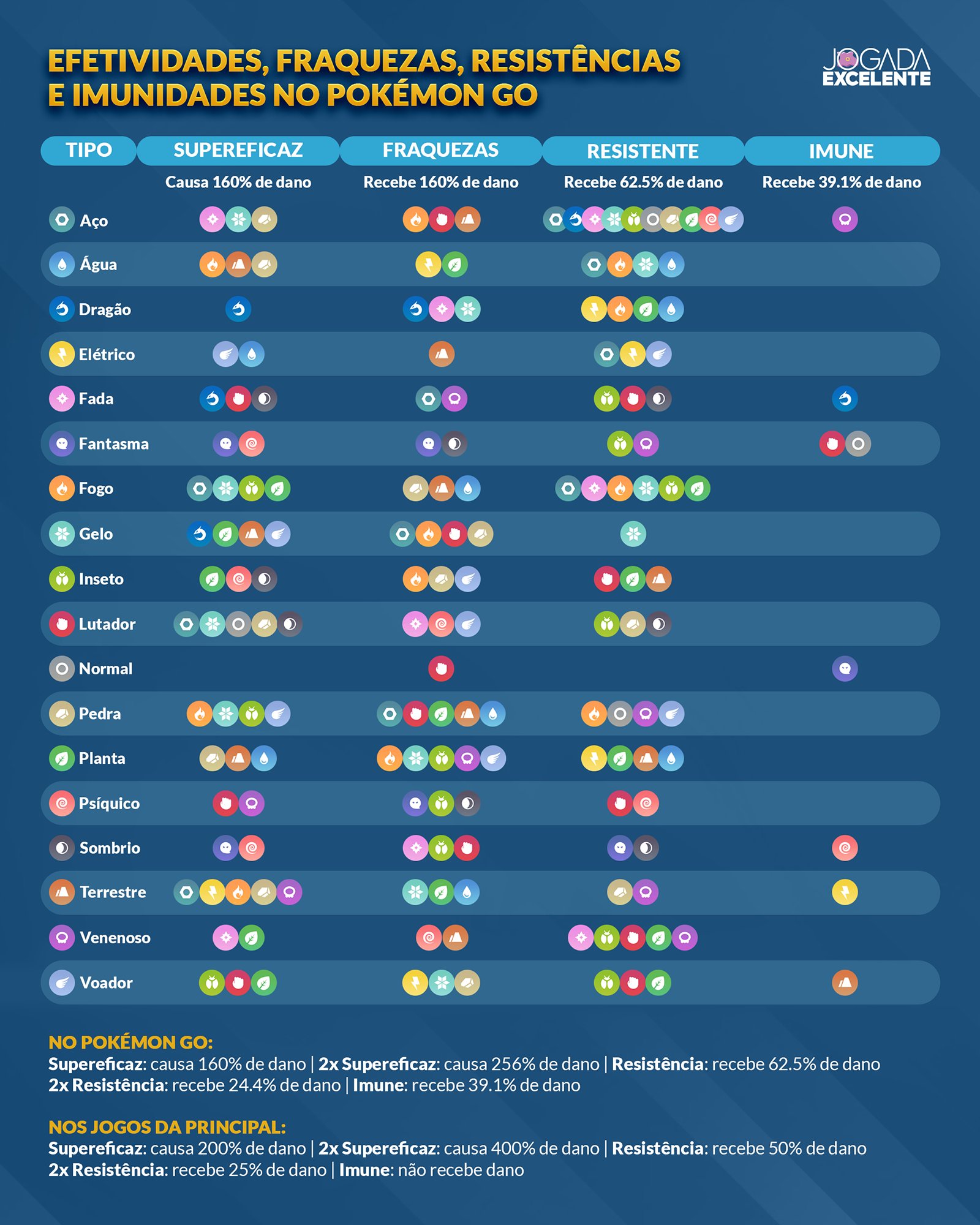 DOSSIÊ  Tipos de Pokémons e suas vantagens, fraquezas e imunidades -  NerdView