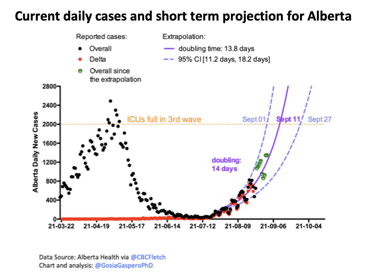 GosiaGasperoPhD's tweet photo. @charlesrusnell @BillFortierCTV @jkenney From Some Person On Twitter:
1) Projection from May 24th
2 & 3) Reality on Sept 1-3
4) Alternate reality, had we embraced the science and #ReopenRight in Summer
Thank you @jkenney
@CMOH_Alberta @shandro and helpers for getting us here.
Please STOP the spread. That is your job. https://t.co/8hz9dih5Yo