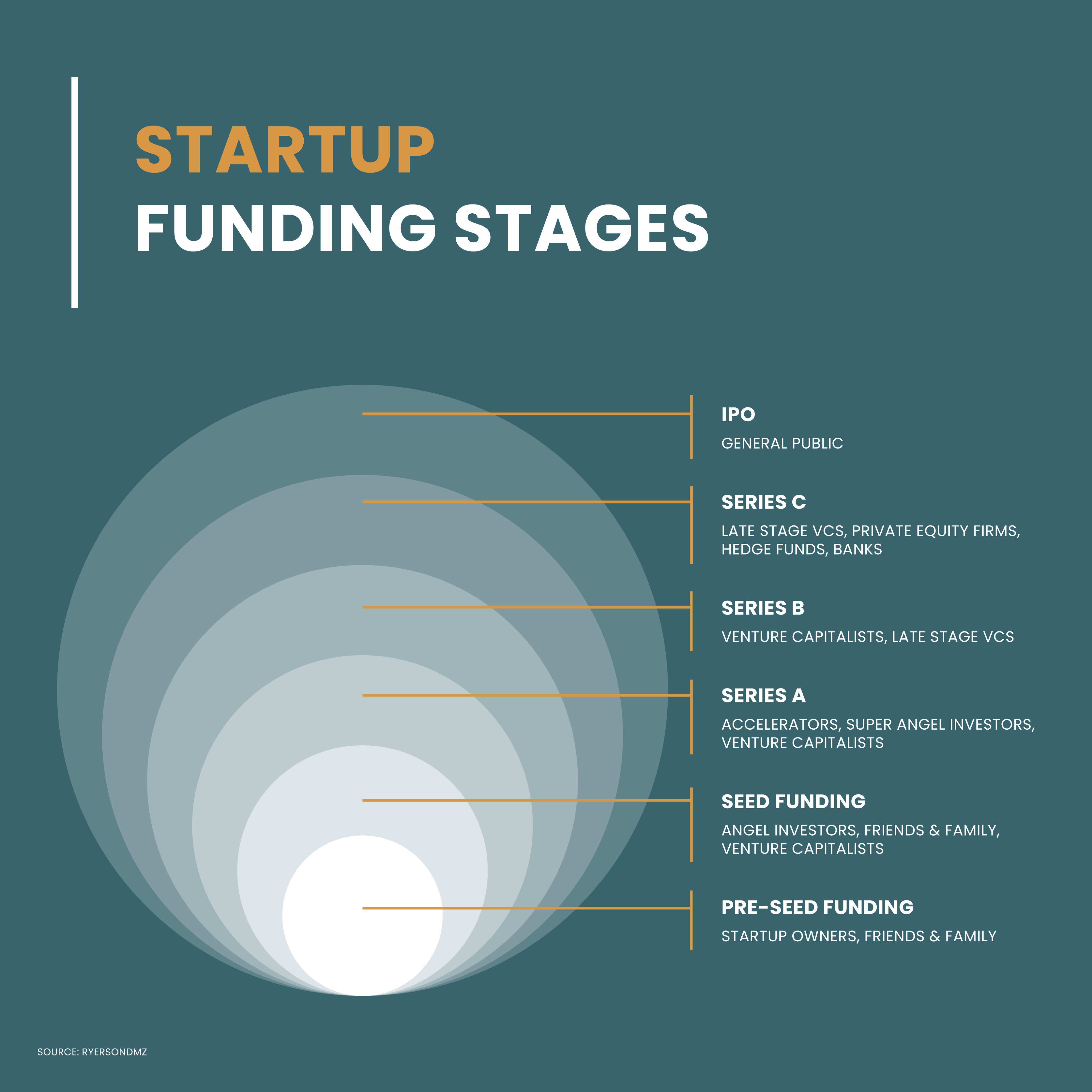 The Stages of Startup Funding: From Pre-Seed to IPO