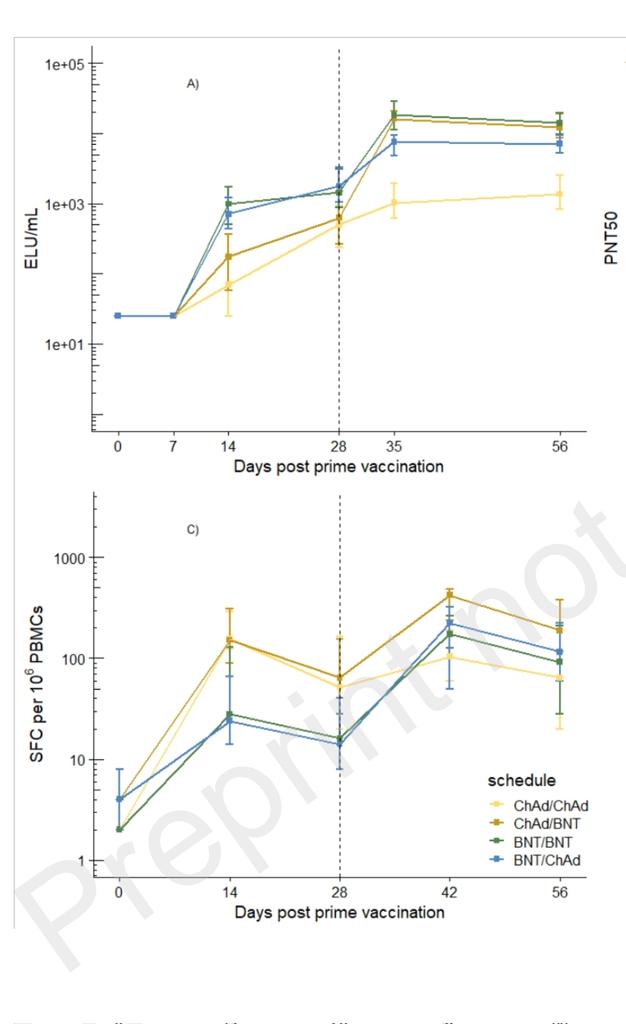 JCedernaes's tweet photo. Heterologous prime-boosting, mRNA -> adenovirus vaccine:

#COMCOV preprint data indicates that 1 dose #Astrazeneca ("ChAd") followed by 1 dose #Pfizer ("BNT") produces an immune response similar to that induced by 2 doses of Pfizer's mRNA COVID-19 vaccine.
https://t.co/SbFN6oM0Wg https://t.co/AdyH1OexwQ