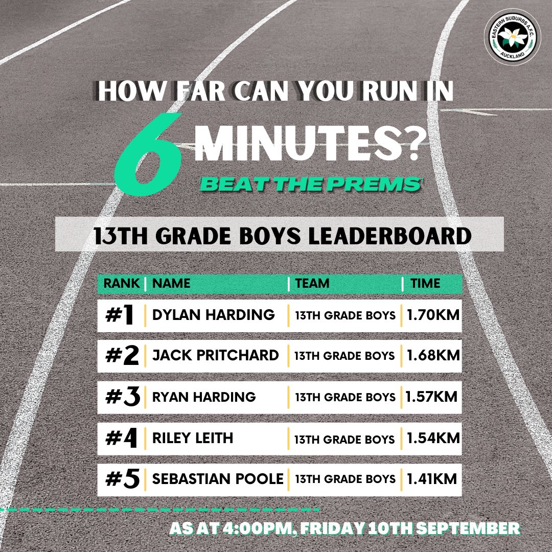 ESAFC's tweet image. LOCKDOWN CHALLENGE📣📣

Here's the 13th Grade Boys - Top Five!

One day left! Get running tomorrow and submit your times to your coaches or email Dani@esafc.org.nz.

This challenge closes Sunday at midnight. 

#Lilywhites #LockdownChallenge