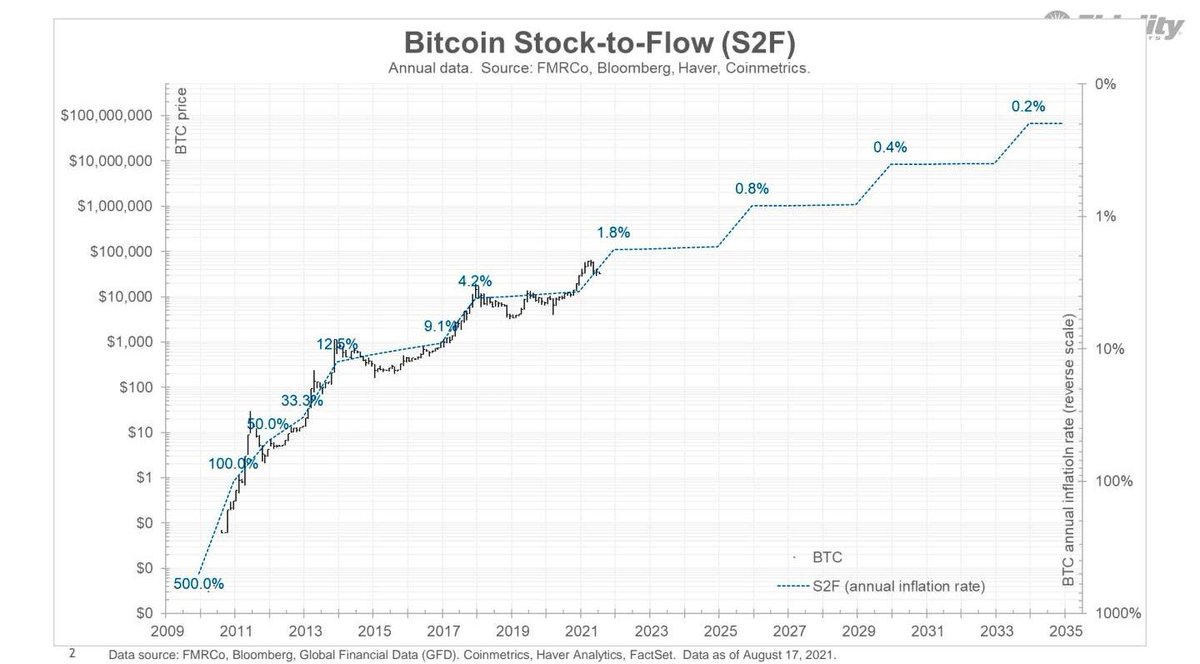 Bitcoin график. Халвинги биткоина на графике. График падения криптовалюты. Халвинг биткоина на графике. Биткоин после халвинга график.