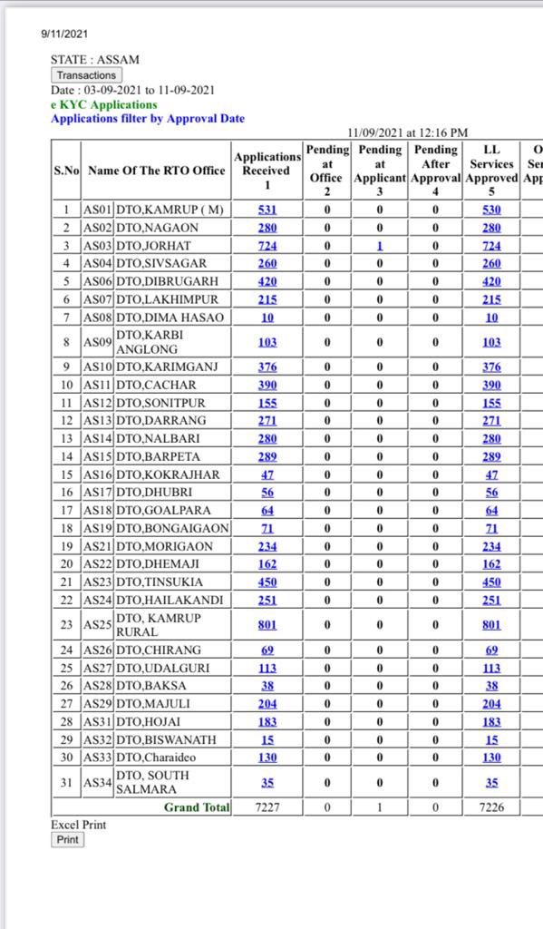 himantabiswa's tweet photo. I would like to share with great satisfaction that within one week of launch , 7226 people have got their Learner’s Licenses through online process sitting with comfort from their homes.This initiative has led a paradigm shift in service delivery in the governance. https://t.co/B0mV90iBSI