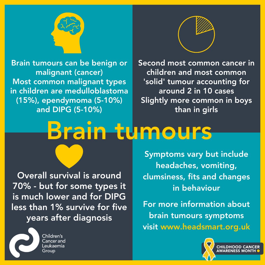 #SpotChildCancer 📣 Brain tumours are the most common type of tumour in children, affecting about 400 children a year.

Signs include headaches, feeling and being sick in the morning, fits or seizures, and balance issues.

Worried your child has cancer? 👉cclg.uk/3gtGz0v