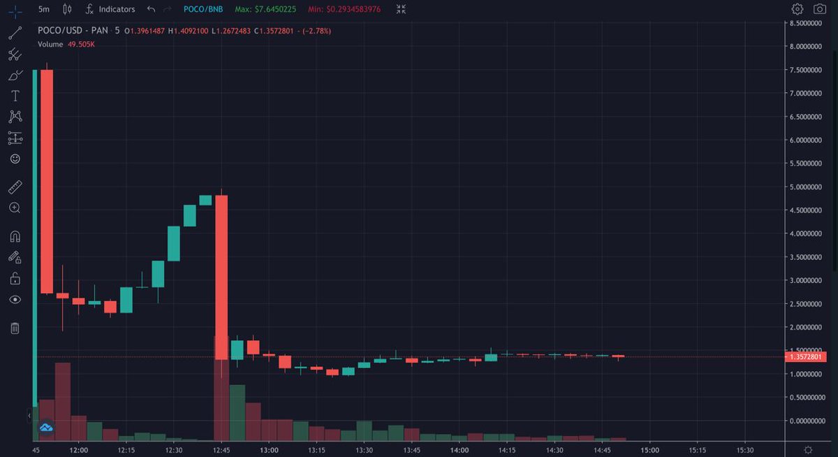 $POCO, might pick up a long-term bag of POCO here at the bottom, another metaverse game where you can buy and sell NFTs, breed, stake etc. Check it out DYOR/NFA dextools.io/app/bsc/pair-e…

TG: t.me/PocoGroupChat
#BSCGems #BSCGem #BSC #BSCGemsAlert