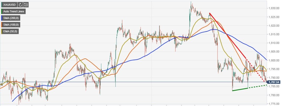 noorsuri1322's tweet image. #TechnicalOverview
Gold traded with a mild positive bias through the mid-European session, albeit continued with its struggle to find acceptance or build on the momentum beyond the $1,800 round-figure mark.

Join for more updates :chat.whatsapp.com/GCVO90IqekG1ft…

#goldbars #gold #uk #usa