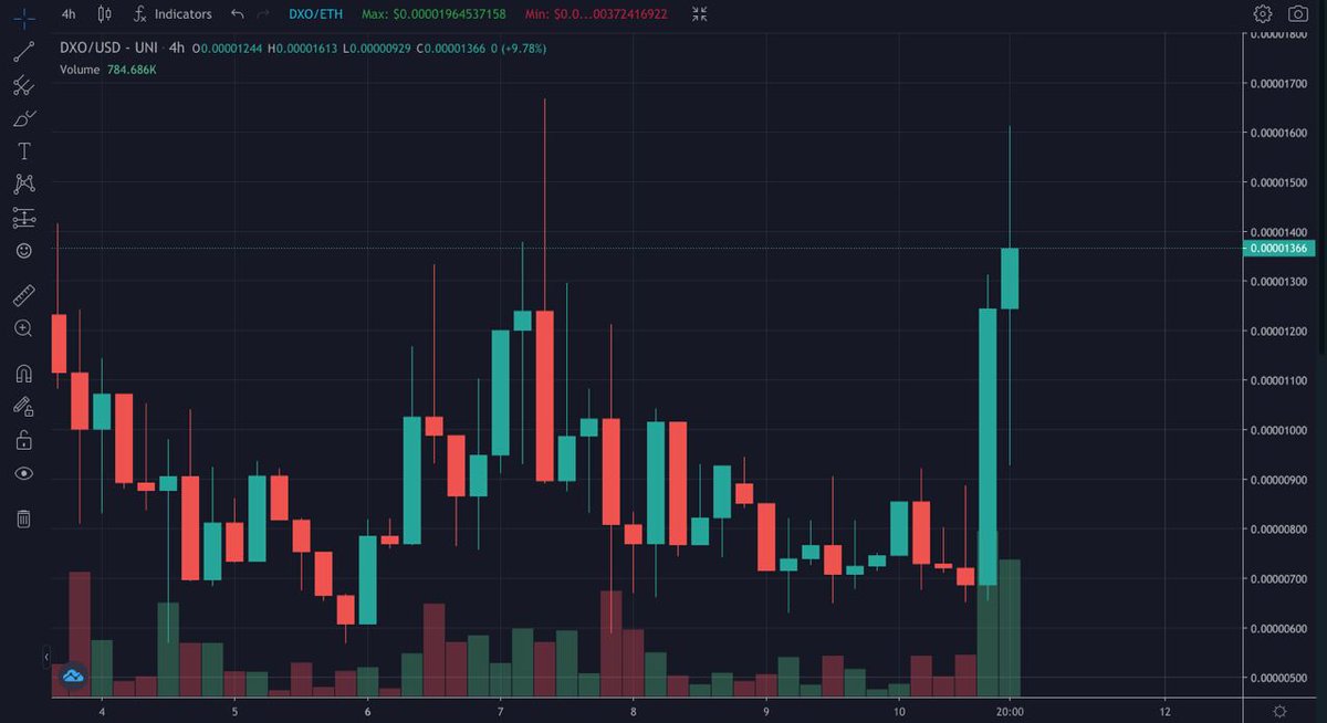 $DXO, we hit 11x on this one and it seems to be picking back up rn, who kept their bag? trending on Dex too🤔
dextools.io/app/ether/pair…