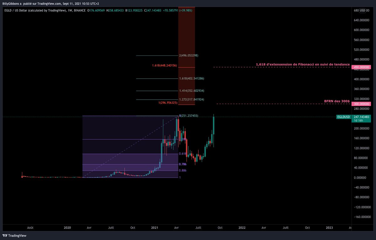 BillygCrypto's tweet photo. $EGLD fait un nouvel ATH. Quelles sont mes targets ?Court terme : 300$ d'ici une semaine, 450$ d'ici un mois. (left, en linéaire)
Si euphorie de marché et grosse entrée de capitaux sur l'asset (right, en log) : 2200$ pour la fin d'année, 15 000$ en fin de parabole.
Futur #BTC ? https://t.co/Hwzy1Kycru