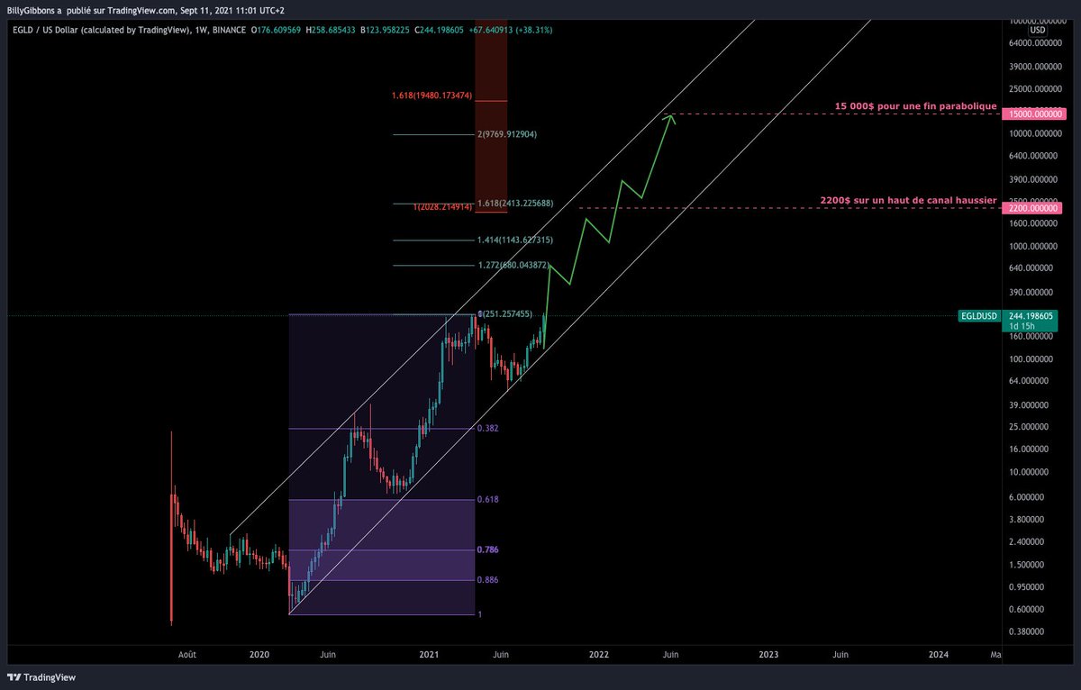 BillygCrypto's tweet photo. $EGLD fait un nouvel ATH. Quelles sont mes targets ?Court terme : 300$ d'ici une semaine, 450$ d'ici un mois. (left, en linéaire)
Si euphorie de marché et grosse entrée de capitaux sur l'asset (right, en log) : 2200$ pour la fin d'année, 15 000$ en fin de parabole.
Futur #BTC ? https://t.co/Hwzy1Kycru