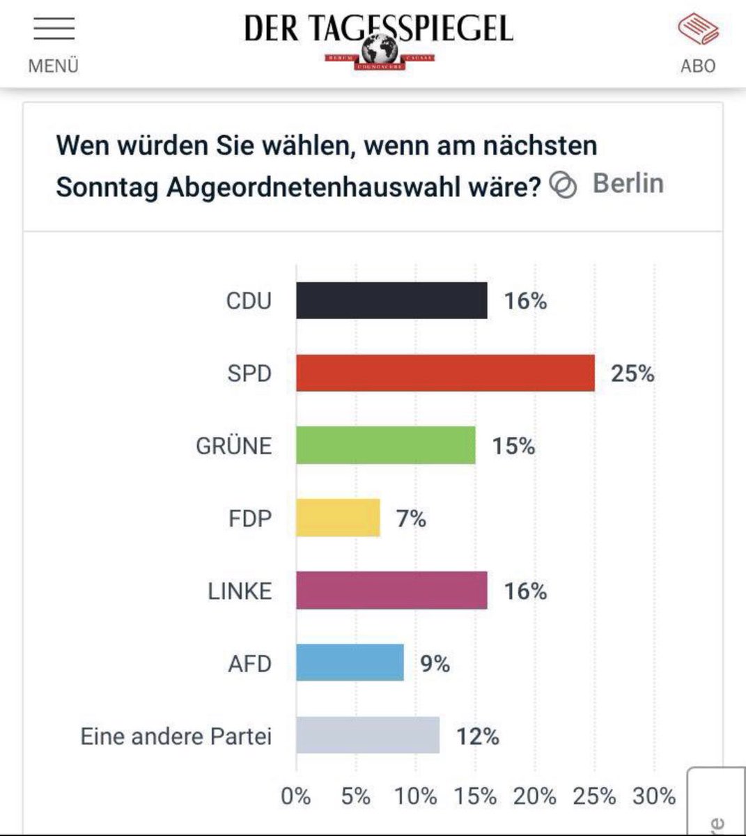 Viele Grüße an den <a href="/Tagesspiegel/">Tagesspiegel</a> von eine andere PARTEI… ZwinkerSmiley!

PS: Interessieren sich Ihre Leser eigentlich für… äh: Politik? Fragen die gar nicht nach?