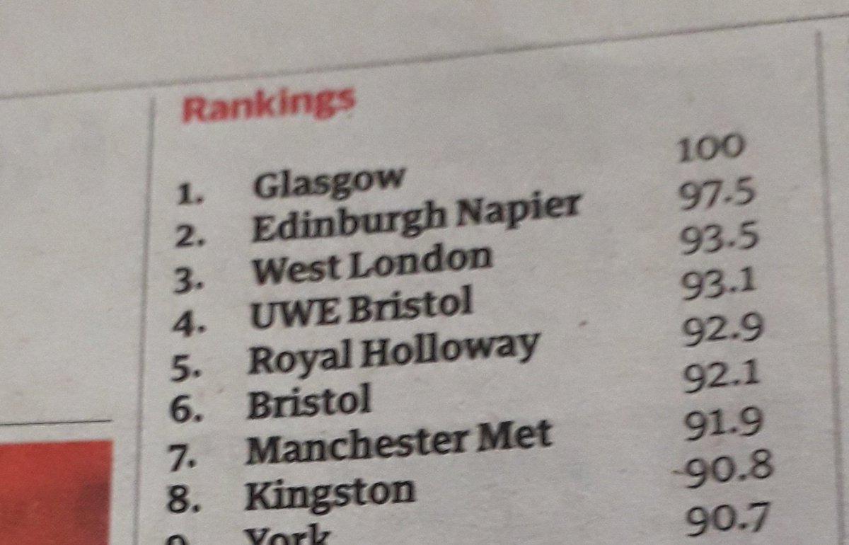 SheilaCandeland's tweet image. Wow. #GuardianUniversityGuide 2022 is out and we&apos;ve moved up 10 places overall, with stand-out performances in Drama &amp;amp; dance, Film production &amp;amp; photography, Nursing &amp;amp; midwifery, and Social work categories. Big pat on the back to all at @ManMetUni
