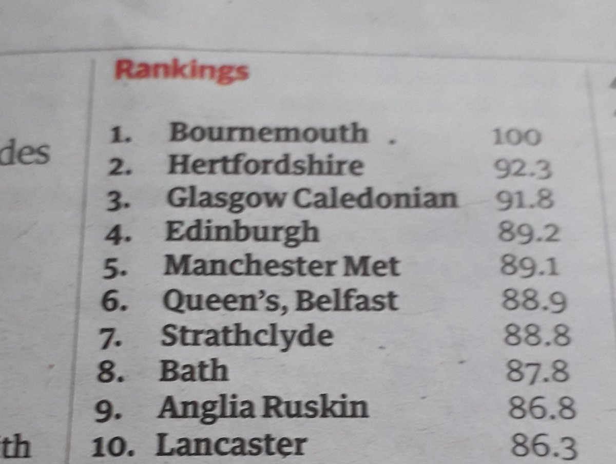 SheilaCandeland's tweet image. Wow. #GuardianUniversityGuide 2022 is out and we&apos;ve moved up 10 places overall, with stand-out performances in Drama &amp;amp; dance, Film production &amp;amp; photography, Nursing &amp;amp; midwifery, and Social work categories. Big pat on the back to all at @ManMetUni