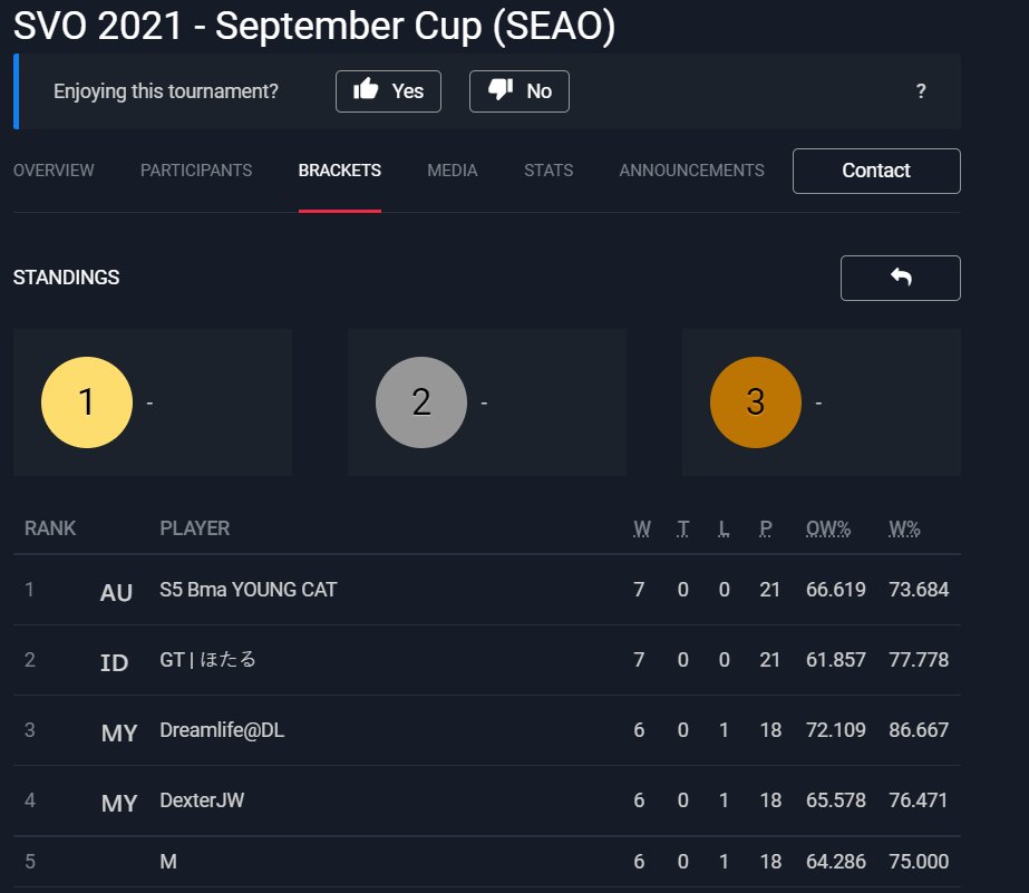 7-0 in Swiss for SVO SEAO September Cup.

This means I've locked in first place and will be going to worlds.

Special thanks to <a href="/kio_sv/">MS Kio</a> <a href="/CrisomeSV/">Crisome</a> and my team for helping me scrim the Accel/Shadow matchup.

Also thanks to <a href="/NoireSV/">Noire</a> for his detailed Rune guide mulligans.