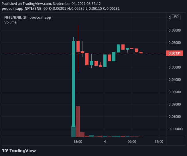 CryptozIdo's tweet photo. Told you guys 💪

WHO BOUGHT THIS $NFTL #NFTLAUNCH 😍 

IDO Price: 0.0015$
NOW: 0.06$ 🔥🚀

✅3900% 🤑

@CryptozIdo We search for the best new digital assets before they appear on other exchanges, Follow us there will be big profits coming!👌

#BTC #ETH #BNB #dogecoin #ADA #AVAX https://t.co/s9QFRbAD4l
