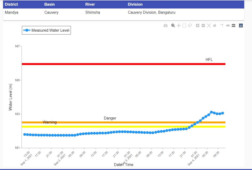 sln_1962's tweet photo. River #Shimsha at #T_K_Halli in #Mandya Dist #Karnataka is flowing above #Danger_Level with rising trend due to heavy rain in its catchment areas. Hydrograph is appended. @KarnatakaSNDMC @sharadcha1 @CWCOfficial_FF @ndmaindia @NDRFHQ https://t.co/azdc6jKq4u