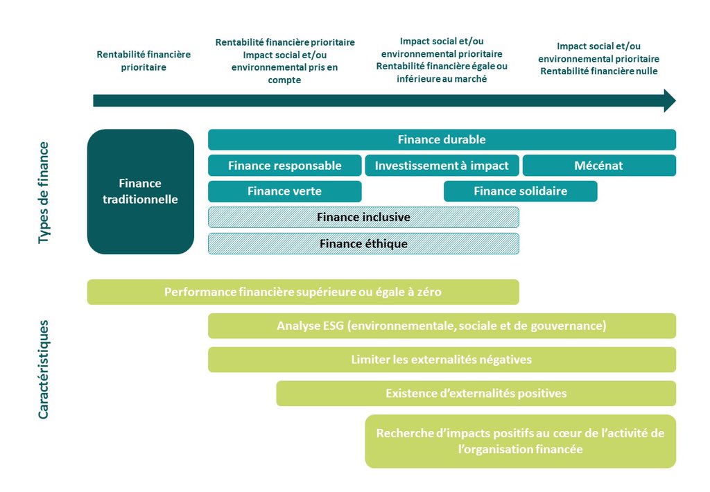 🔎 "Finance responsable, solidaire, à impact … comment s’y retrouver ?" : découvrez le décryptage de l’<a href="/avise_org/">Avise</a>!♻️A impact, solidaire, responsable, verte… quelle réalité derrière ces termes ? Leurs différences et lesquelles utiliser ? Les réponses 👇 avise.org/actualites/fin…