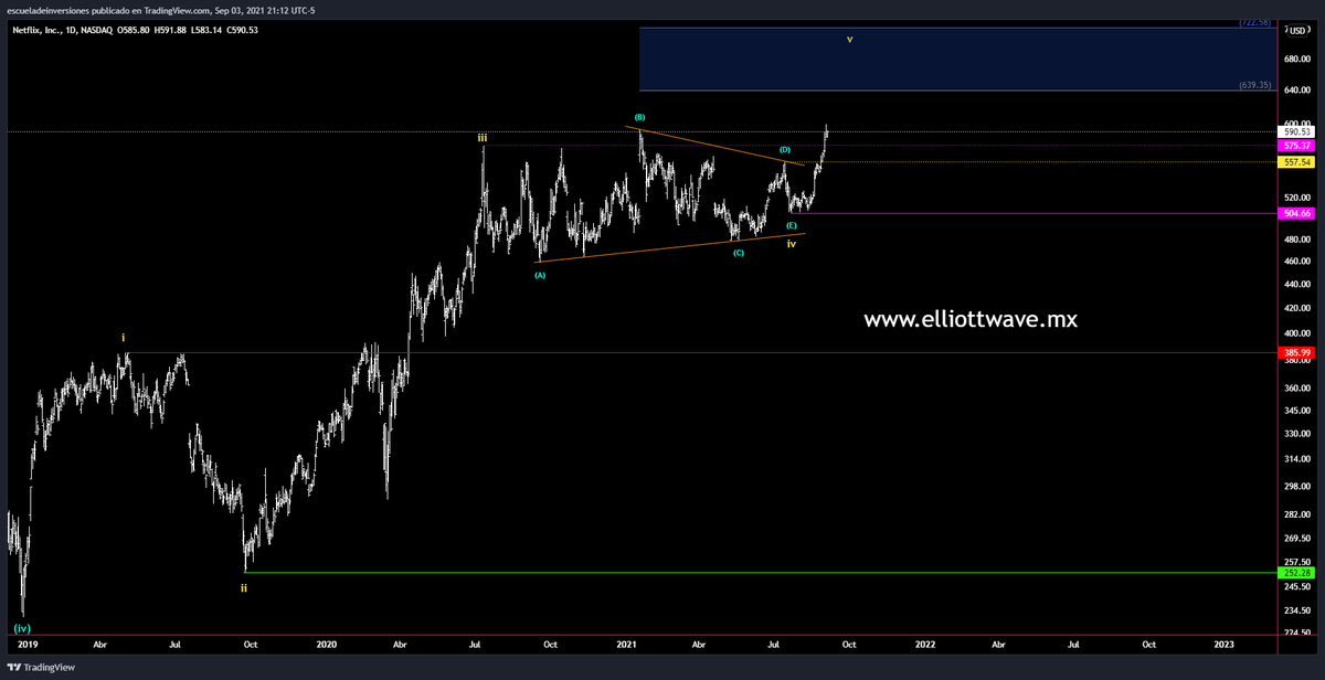 ptiburon's tweet photo. #ElliottWave & #Fibonacci
#NFLX
Este conteo de $NFLX que vimos en clase también me encanto, te lo comparto.
Ahora si, a descansar, recuerda que: "El hombre extraordinario se hace, mientras el ordinario duerme"
#FelizViernes a descansar 🤗
👇
https://t.co/wllfedoS7M https://t.co/DavbaxYOxS