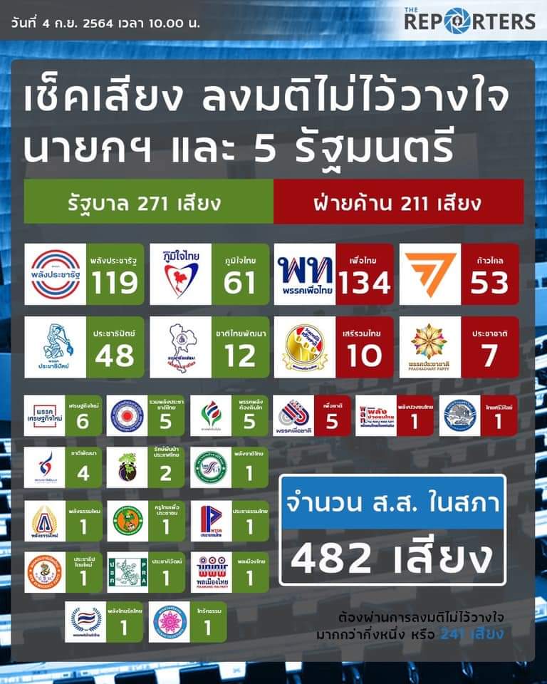 Sassy__m's tweet photo. เลือกตั้งก็ยังแพ้เขา แต่เสือกได้จัดตั้งรัฐบาล เสือกบอกว่ามาจากการเลือกตั้ง ที่นี่ที่เดียว ไทยแลนด์แดนกะลา
#อภิปรายไม่ไว้วางใจ #ลุงตู่อยู่ต่อ https://t.co/lyXfHoP9Pg