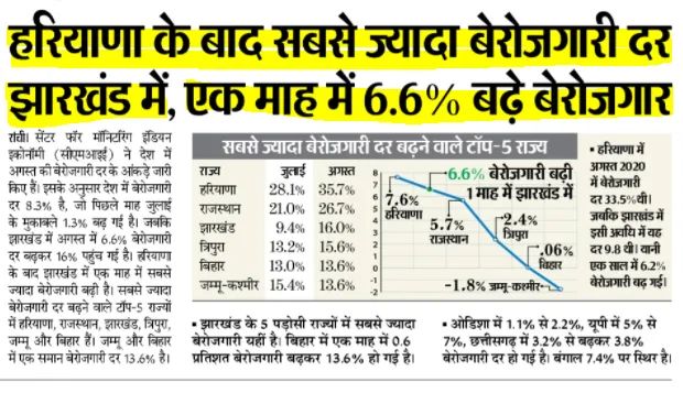 बधाई हो मुख्यमंत्री महोदय <a href="/HemantSorenJMM/">Hemant Soren</a> नियुक्ति वर्ष का नौवां महीना चल रहा है और झारखंड की यही स्थिति है उम्मीद है आप के मार्गदर्शन में झारखंड और भी कमाल करके दिखाएगा
<a href="/JmmJharkhand/">Jharkhand Mukti Morcha</a>
<a href="/DipikaPS/">Dipika Pandey Singh</a> @Jagarnathji_mla
<a href="/AmbaPrasadINC/">Amba Prasad</a>
<a href="/pratulshahdeo/">Pratul Shah Deo🇮🇳</a> 
<a href="/SitaSorenMLA/">Sita Soren</a> 
<a href="/ChampaiSoren/">Champai Soren</a>