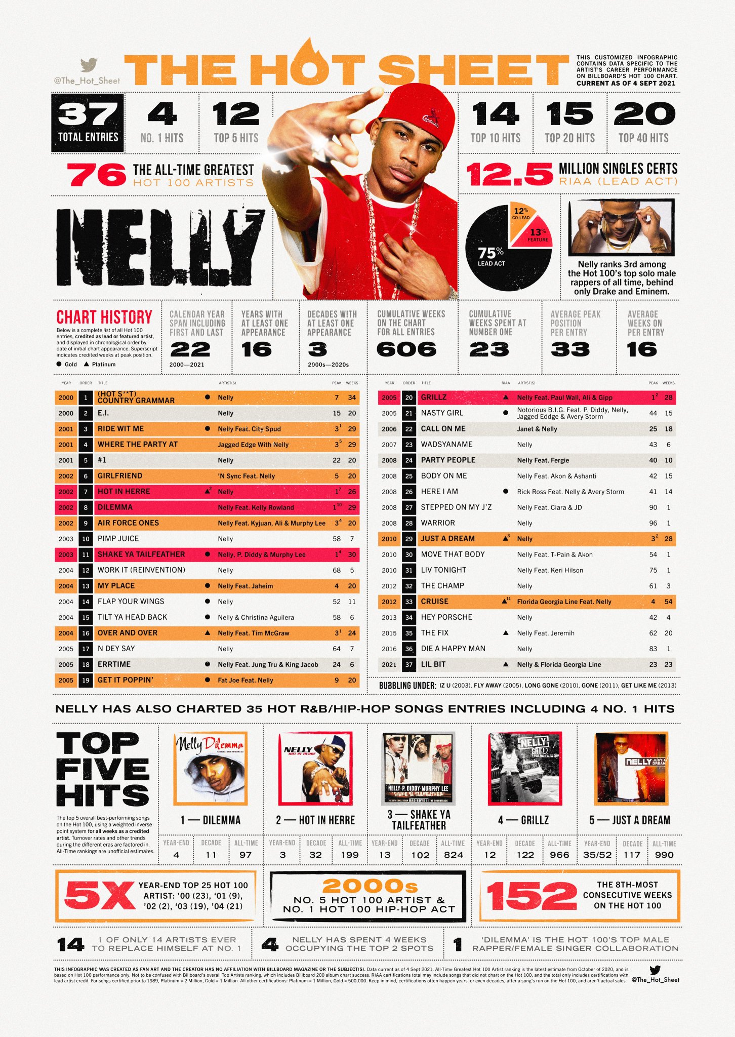 THE HOT SHEET on Twitter "The Hot Sheet NELLY (Nelly_Mo