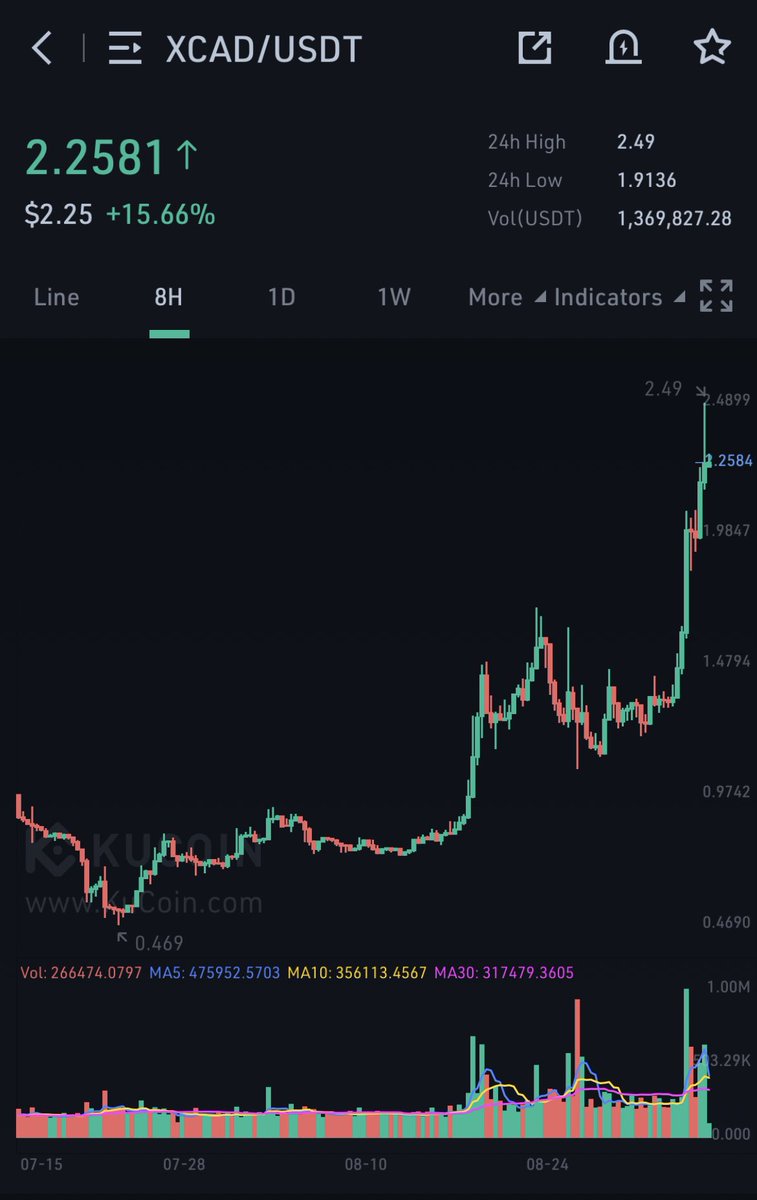 kyvadata's tweet photo. $XCAD with several very impressive days. One of my biggest alt holdings and I see easy $4-$5 potential by end of month🔥 https://t.co/qsX75J5UUf