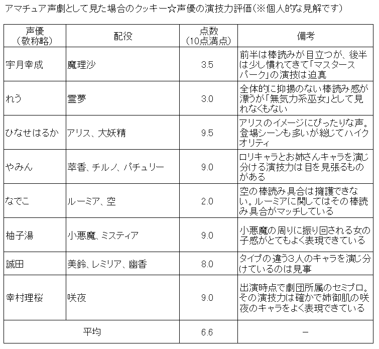 モスアット クッキー 声優は棒読みばかりって言われるけど そんなことないだろ 上手い人だっていたハズだぜ ほら この前作った演技力の採点 表 クッキー をアマチュア声劇として見た場合の演技力を採点してみました 個人の感想です あくまで声優