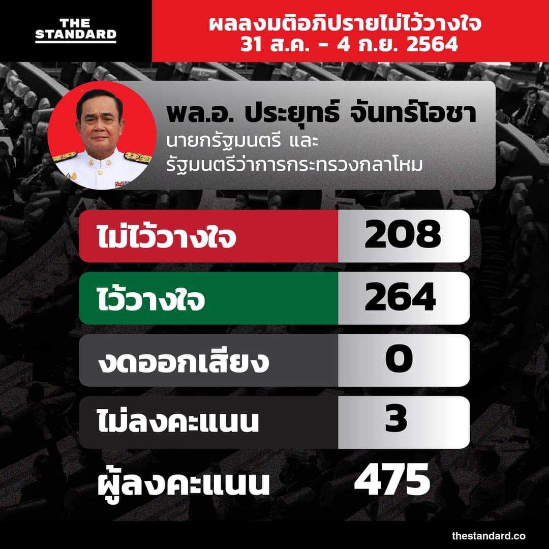 VIP_MayMae's tweet photo. 264มึงไว้ใจมันแล้วถามพวกกูบ้างมั้ยว่าไว้ใจใครได้บ้าง!!!!
#ประยุทธ์ออกไป https://t.co/2xfAYHdZn3