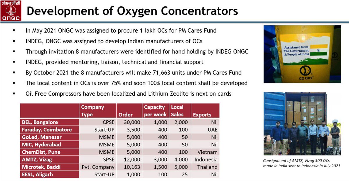 ONGC_'s tweet photo. #ONGC Indigenisation arm INDEG has built domestic capacity in manufacturing life-saving #Oxygen Concentrators, an industry in 3 months, under #AatmanirbharBharat, enabling #India combat future #COVID19 waves. @PetroleumMin @HardeepSPuri @Rameswar_Teli @makeinindia @MoHFW_INDIA https://t.co/vw8H2SsN5L