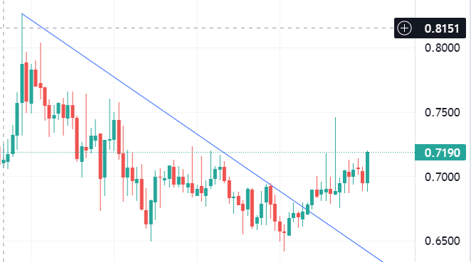 PrivacyBrother's tweet photo. Update 

$BEAM to 0.8 soon not much resistance in chart. https://t.co/7b2HgD3fyn