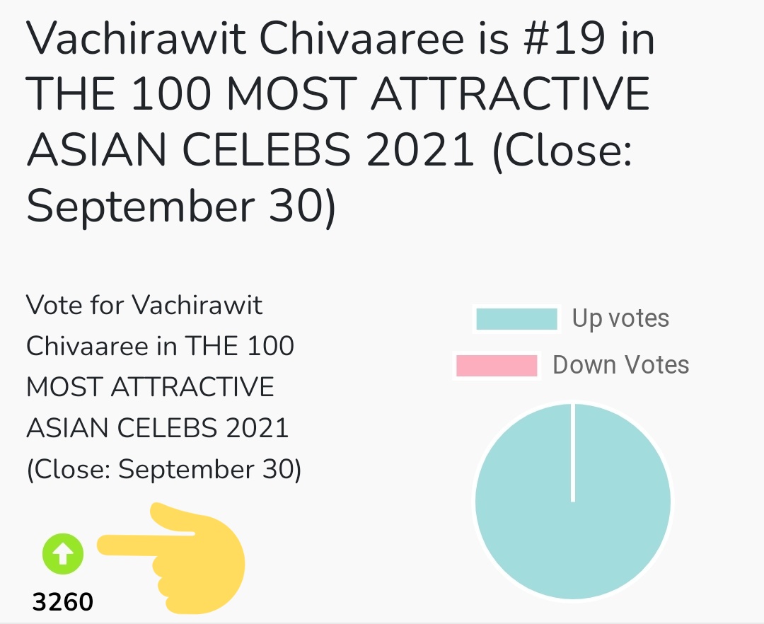 BoomTagForB's tweet image. โหวตกันค่ะ 1 ชั่วโมง กดโหวคได้ 3 ครั้งนะคะ จิ้มตามลูกศรในรูปเลยค่ะ
   👇👇👇
kingchoice.me/the-100-most-a…

#bbrightvc
@bbrightvc