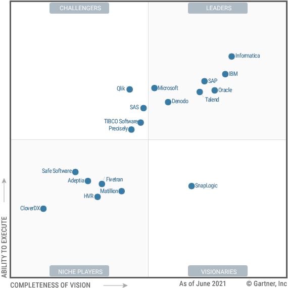DataMigrators's tweet image. All the @DataMigrators team are delighted to see the integrated capabilities of #mettleci being called out by @Gartner_inc as a notable strength. We can't wait to see what they'll make of the capabilities coming in the next 12 months!