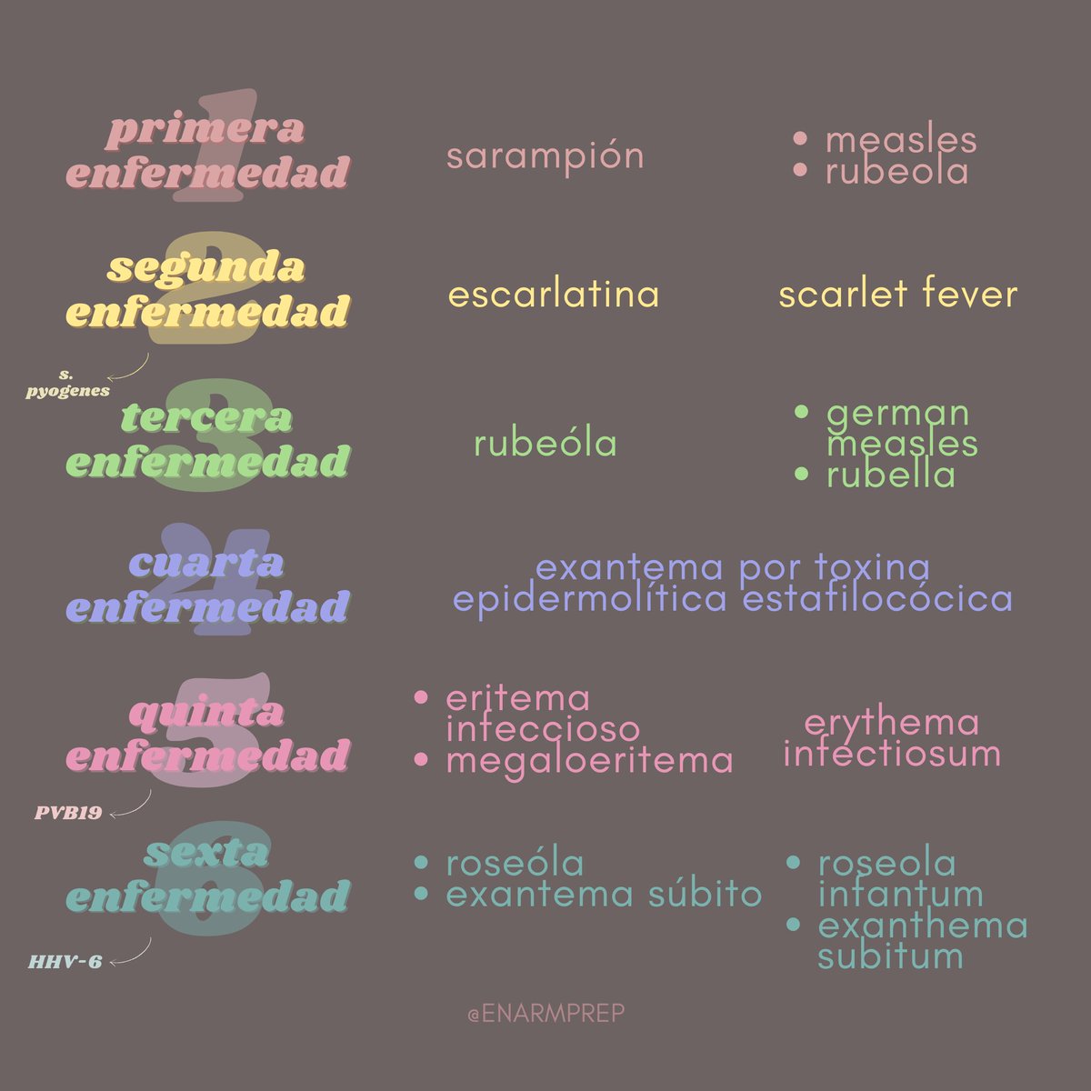 enarmprep's tweet image. ENFERMEDADES EXANTEMÁTICAS #enarm #ENARM2021 #enarmprep