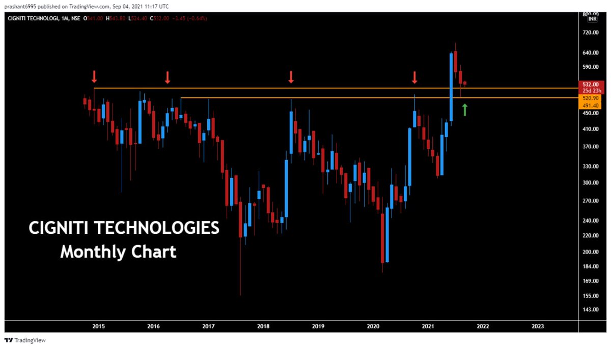 (101) #CIGNITITechnologies 

Monthly Breakout & Retest candidate

#PB365