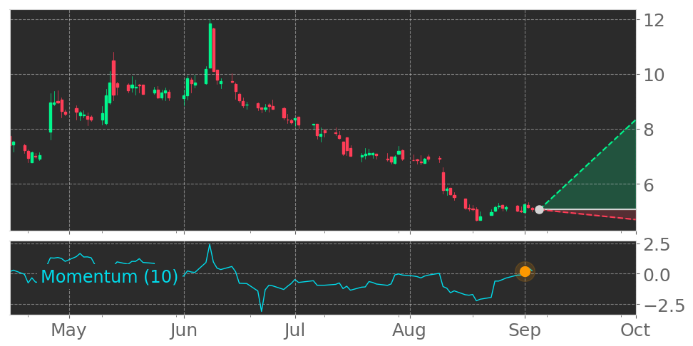 Tickeron's tweet photo. $CSPR enters an Uptrend as Momentum Indicator exceeded the 0 level on September 1, 2021. View odds for this and other indicators: https://t.co/gQofAAwVBO #CasperSleep #stockmarket #stock #technicalanalysis #money #trading #investing #daytrading #news #today https://t.co/ARBLXfGDyr