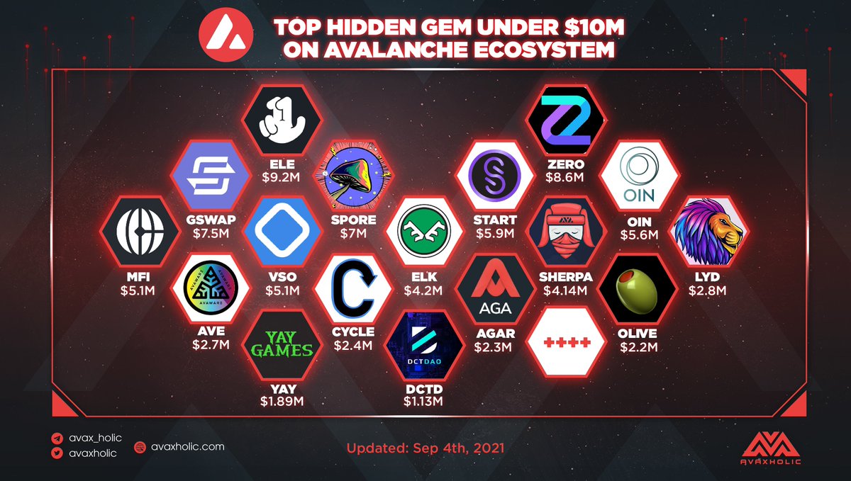 avaxholic's tweet photo. TOP HIDDEN GEMS UNDER $10M ON #AVALANCHE ECOSYSTEM

$ELE is the brightest @avalancheavax #hiddengem <$10M in #marketcap. $YAY is under $2M now. 

But how will this ranking be after @yayprotocol IDO launched?🤔

#AvaxholicAnalytics #AVAX $SPORE $ZERO $OIN $MFI https://t.co/wQibpWtttg