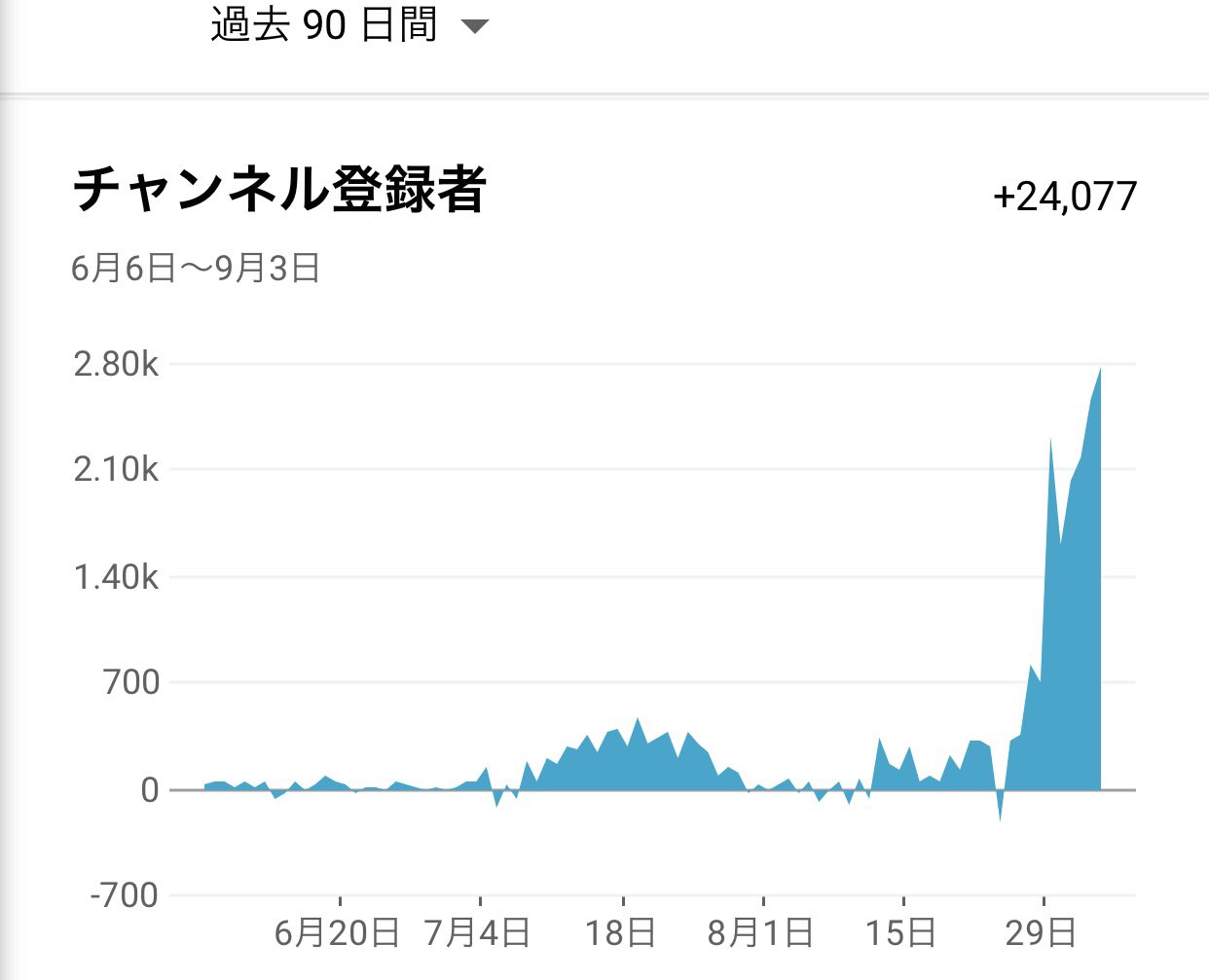 いけちゃん やばい Youtube停滞期長かったからめちゃくちゃ嬉しいし 永久にアナリティクス見てニヤニヤしてまうwwwwww 伸びないばかりか減ってても毎日やり続けて良かった 満足 もっと頑張るぞ T Co Tolrlakxyr Twitter